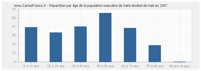 Répartition par âge de la population masculine de Saint-Andéol-de-Vals en 2007