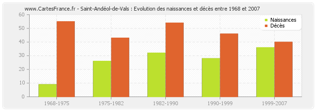 Saint-Andéol-de-Vals : Evolution des naissances et décès entre 1968 et 2007