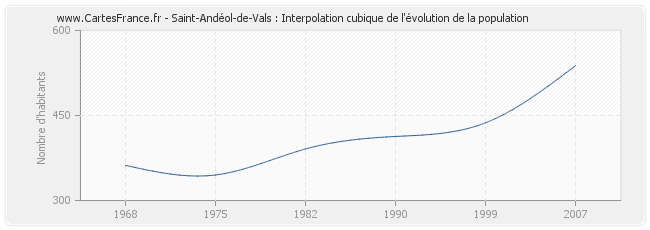 Saint-Andéol-de-Vals : Interpolation cubique de l'évolution de la population