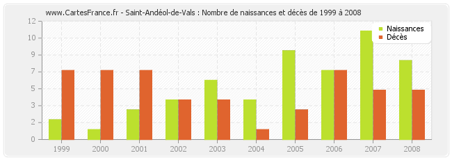 Saint-Andéol-de-Vals : Nombre de naissances et décès de 1999 à 2008