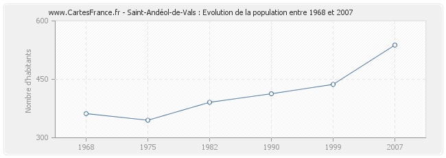 Population Saint-Andéol-de-Vals