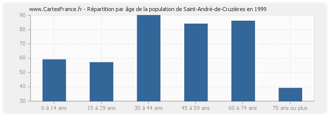 Répartition par âge de la population de Saint-André-de-Cruzières en 1999