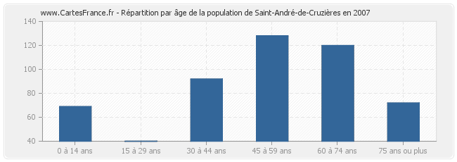 Répartition par âge de la population de Saint-André-de-Cruzières en 2007
