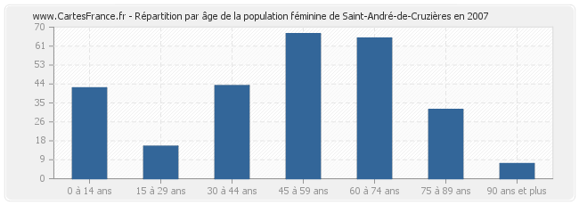 Répartition par âge de la population féminine de Saint-André-de-Cruzières en 2007