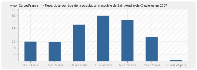 Répartition par âge de la population masculine de Saint-André-de-Cruzières en 2007