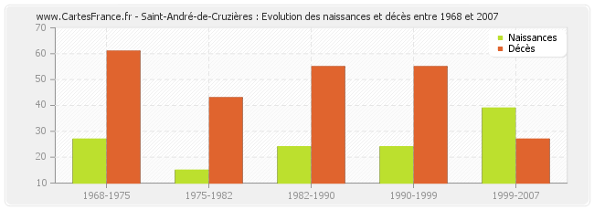 Saint-André-de-Cruzières : Evolution des naissances et décès entre 1968 et 2007