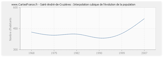 Saint-André-de-Cruzières : Interpolation cubique de l'évolution de la population