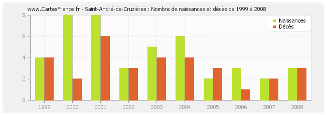 Saint-André-de-Cruzières : Nombre de naissances et décès de 1999 à 2008