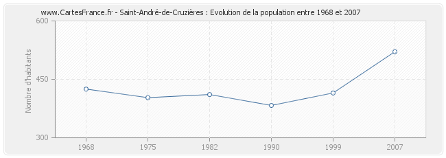 Population Saint-André-de-Cruzières