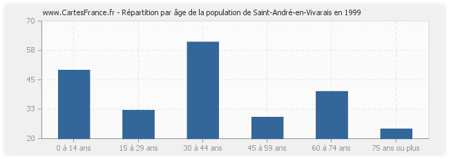 Répartition par âge de la population de Saint-André-en-Vivarais en 1999