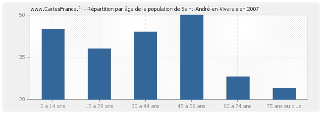 Répartition par âge de la population de Saint-André-en-Vivarais en 2007