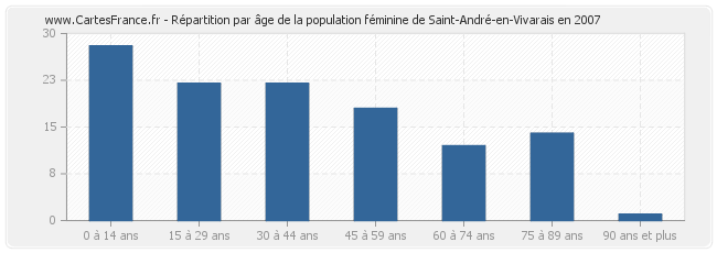 Répartition par âge de la population féminine de Saint-André-en-Vivarais en 2007