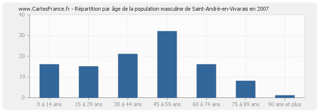 Répartition par âge de la population masculine de Saint-André-en-Vivarais en 2007