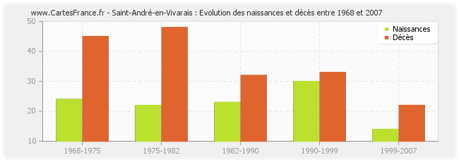 Saint-André-en-Vivarais : Evolution des naissances et décès entre 1968 et 2007