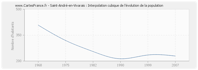 Saint-André-en-Vivarais : Interpolation cubique de l'évolution de la population