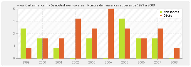 Saint-André-en-Vivarais : Nombre de naissances et décès de 1999 à 2008