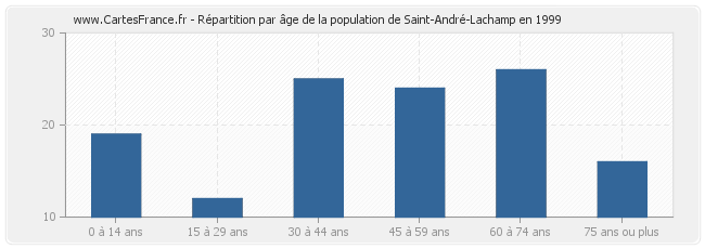 Répartition par âge de la population de Saint-André-Lachamp en 1999