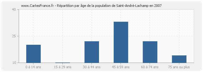 Répartition par âge de la population de Saint-André-Lachamp en 2007