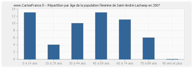 Répartition par âge de la population féminine de Saint-André-Lachamp en 2007
