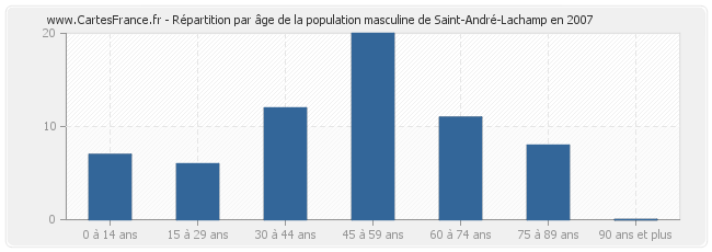 Répartition par âge de la population masculine de Saint-André-Lachamp en 2007