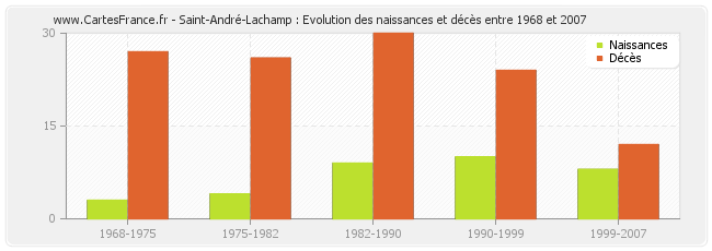 Saint-André-Lachamp : Evolution des naissances et décès entre 1968 et 2007