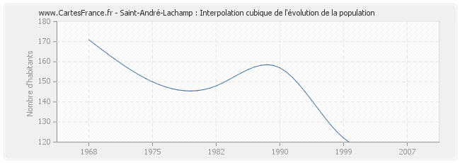 Saint-André-Lachamp : Interpolation cubique de l'évolution de la population