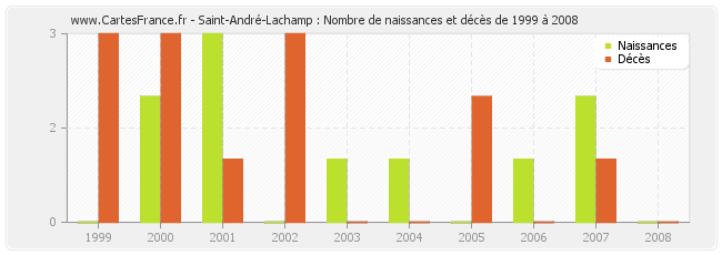 Saint-André-Lachamp : Nombre de naissances et décès de 1999 à 2008