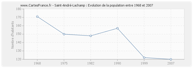 Population Saint-André-Lachamp