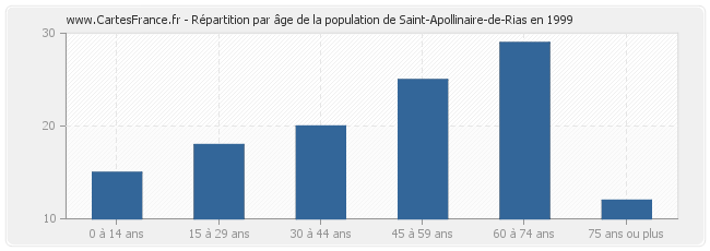 Répartition par âge de la population de Saint-Apollinaire-de-Rias en 1999