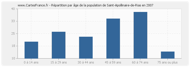 Répartition par âge de la population de Saint-Apollinaire-de-Rias en 2007