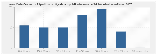 Répartition par âge de la population féminine de Saint-Apollinaire-de-Rias en 2007