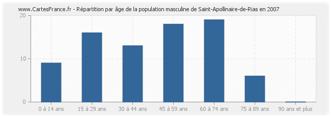 Répartition par âge de la population masculine de Saint-Apollinaire-de-Rias en 2007