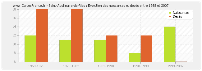 Saint-Apollinaire-de-Rias : Evolution des naissances et décès entre 1968 et 2007