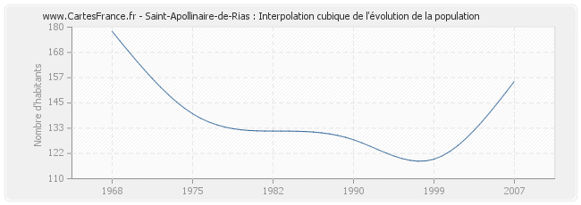 Saint-Apollinaire-de-Rias : Interpolation cubique de l'évolution de la population