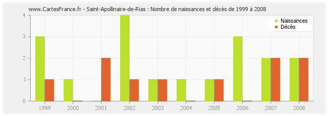 Saint-Apollinaire-de-Rias : Nombre de naissances et décès de 1999 à 2008