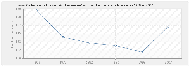 Population Saint-Apollinaire-de-Rias