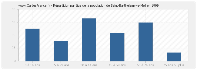 Répartition par âge de la population de Saint-Barthélemy-le-Meil en 1999