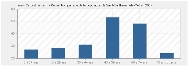 Répartition par âge de la population de Saint-Barthélemy-le-Meil en 2007