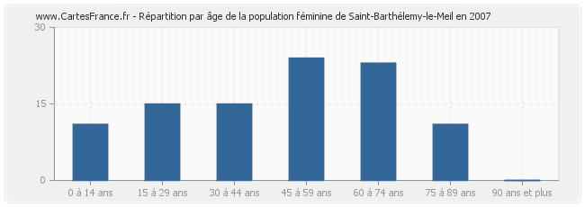 Répartition par âge de la population féminine de Saint-Barthélemy-le-Meil en 2007