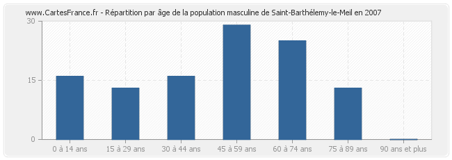 Répartition par âge de la population masculine de Saint-Barthélemy-le-Meil en 2007