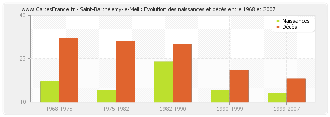 Saint-Barthélemy-le-Meil : Evolution des naissances et décès entre 1968 et 2007