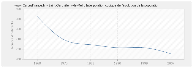 Saint-Barthélemy-le-Meil : Interpolation cubique de l'évolution de la population
