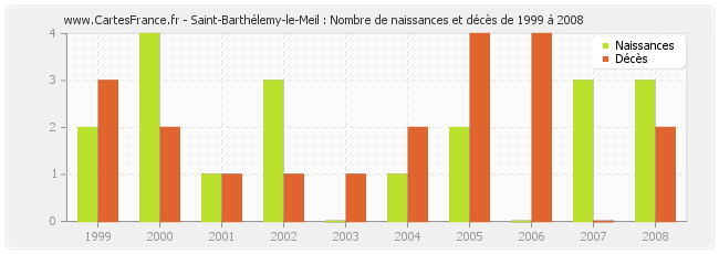 Saint-Barthélemy-le-Meil : Nombre de naissances et décès de 1999 à 2008