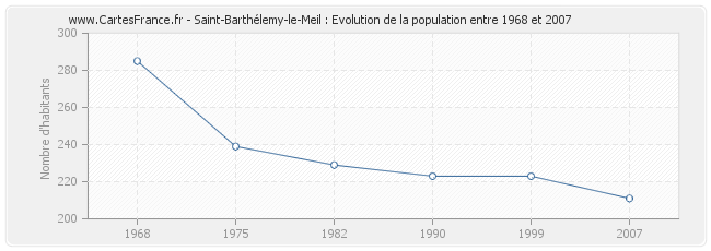 Population Saint-Barthélemy-le-Meil