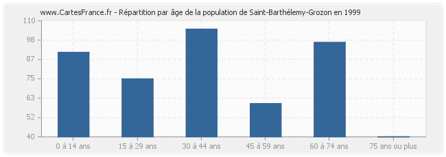 Répartition par âge de la population de Saint-Barthélemy-Grozon en 1999