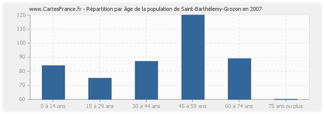 Répartition par âge de la population de Saint-Barthélemy-Grozon en 2007