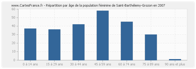 Répartition par âge de la population féminine de Saint-Barthélemy-Grozon en 2007