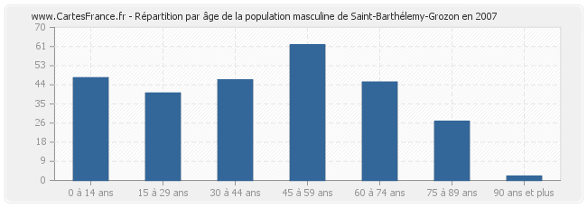 Répartition par âge de la population masculine de Saint-Barthélemy-Grozon en 2007