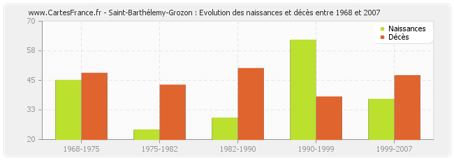 Saint-Barthélemy-Grozon : Evolution des naissances et décès entre 1968 et 2007