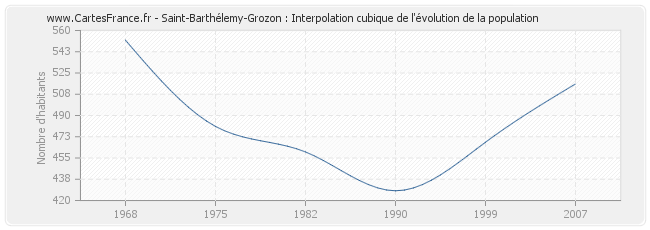 Saint-Barthélemy-Grozon : Interpolation cubique de l'évolution de la population
